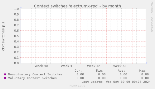 Context switches 'electrumx-rpc'