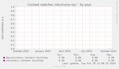 Context switches 'electrumx-rpc'