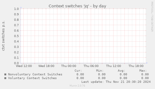 Context switches 'jq'