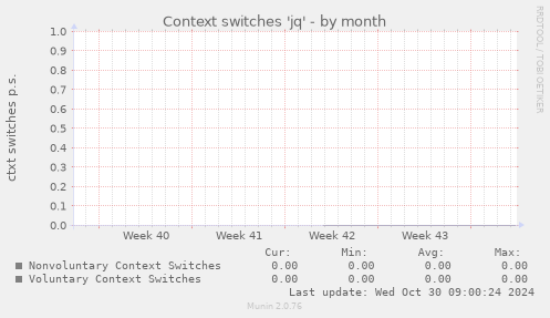 Context switches 'jq'