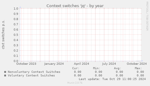 Context switches 'jq'