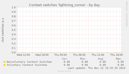 Context switches 'lightning_conne'