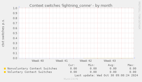 Context switches 'lightning_conne'