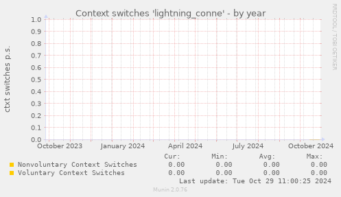 Context switches 'lightning_conne'