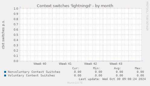 Context switches 'lightningd'