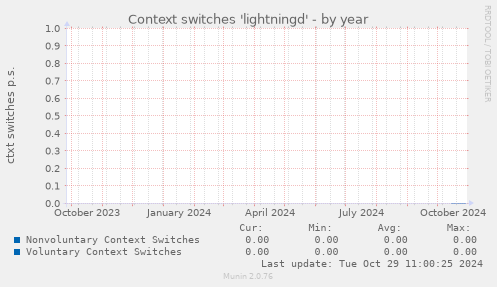 Context switches 'lightningd'