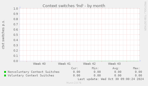 Context switches 'lnd'