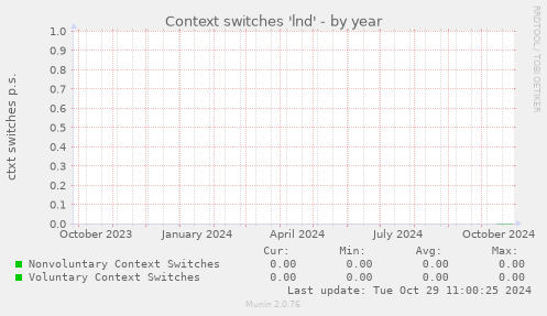 Context switches 'lnd'