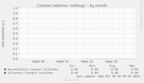 Context switches 'nethogs'