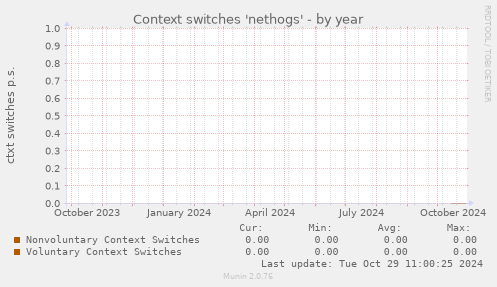 Context switches 'nethogs'