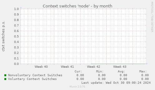 Context switches 'node'