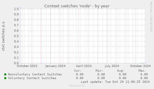 Context switches 'node'