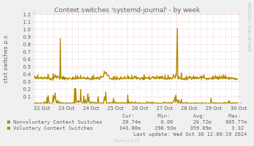 weekly graph