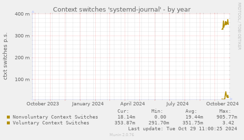 Context switches 'systemd-journal'