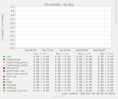 I/O activity