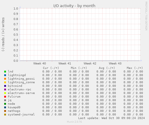 I/O activity