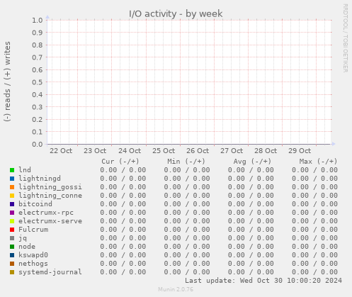 I/O activity