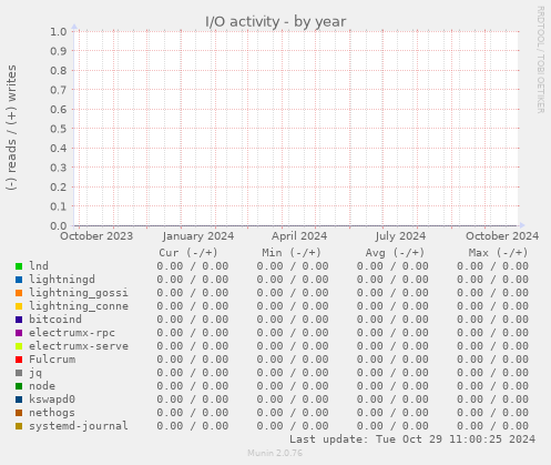 I/O activity