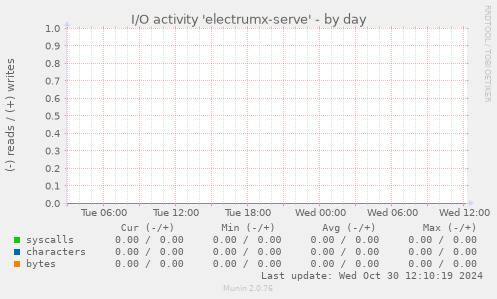 I/O activity 'electrumx-serve'