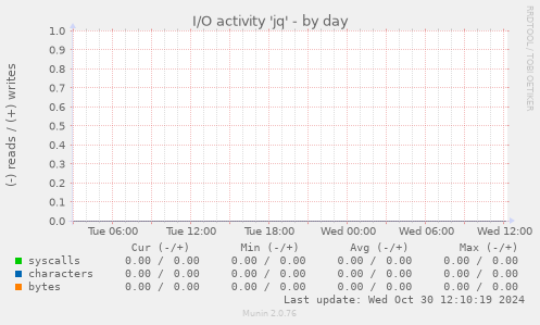 I/O activity 'jq'