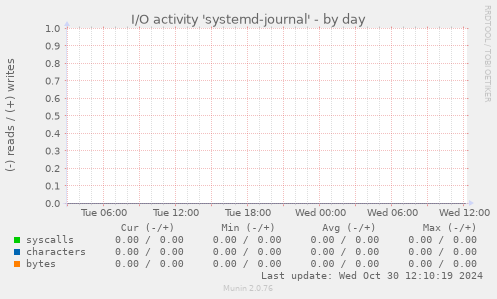 I/O activity 'systemd-journal'