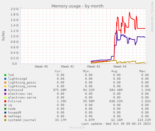 Memory usage