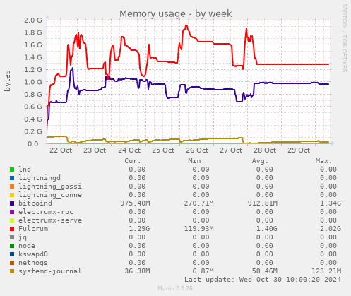 Memory usage