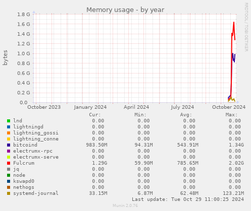 Memory usage