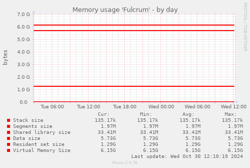 Memory usage 'Fulcrum'