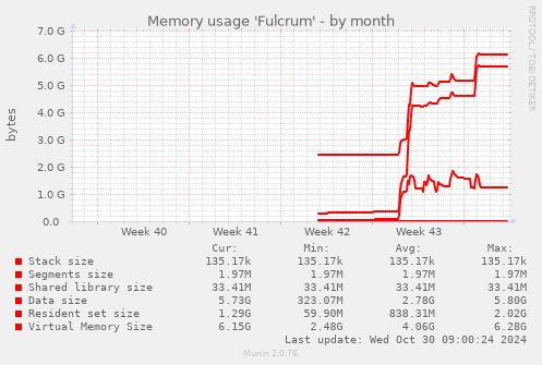 Memory usage 'Fulcrum'