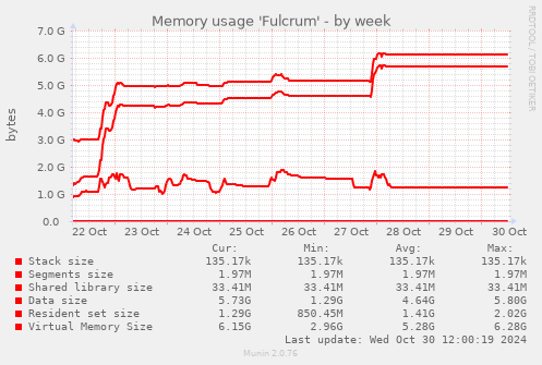 Memory usage 'Fulcrum'