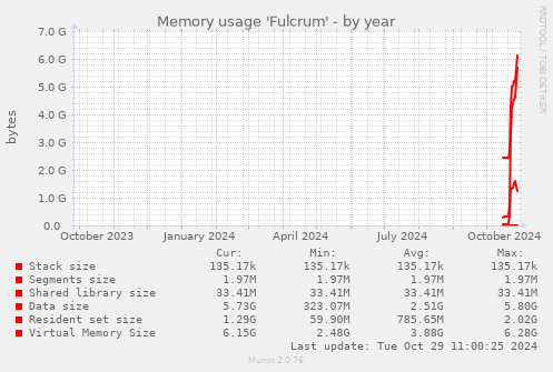 Memory usage 'Fulcrum'