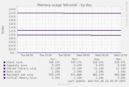 Memory usage 'bitcoind'