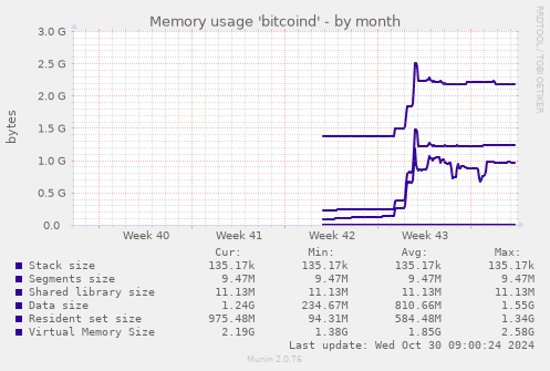 Memory usage 'bitcoind'