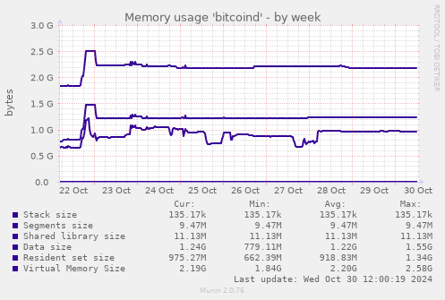 Memory usage 'bitcoind'