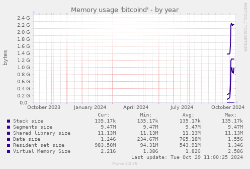 Memory usage 'bitcoind'