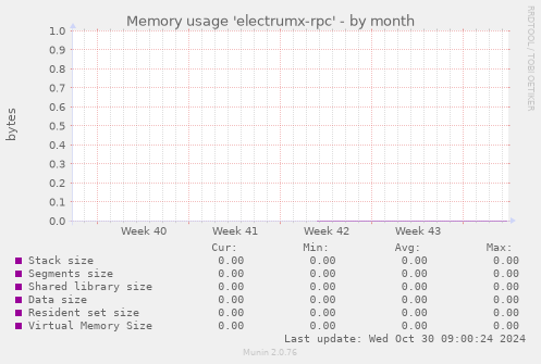 Memory usage 'electrumx-rpc'