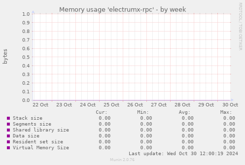 Memory usage 'electrumx-rpc'