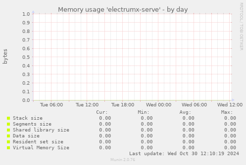 Memory usage 'electrumx-serve'