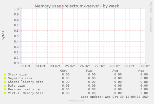 Memory usage 'electrumx-serve'