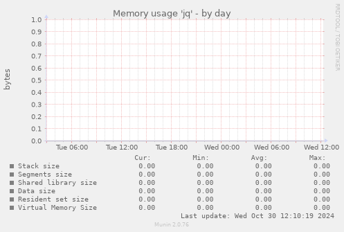 Memory usage 'jq'