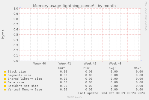 Memory usage 'lightning_conne'