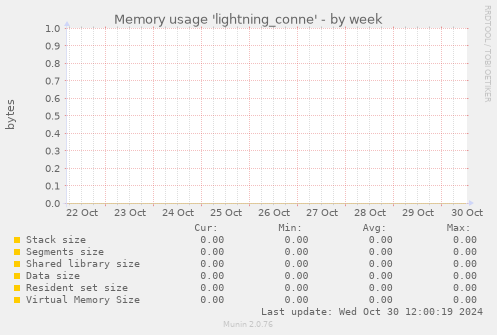 Memory usage 'lightning_conne'