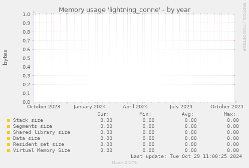 Memory usage 'lightning_conne'