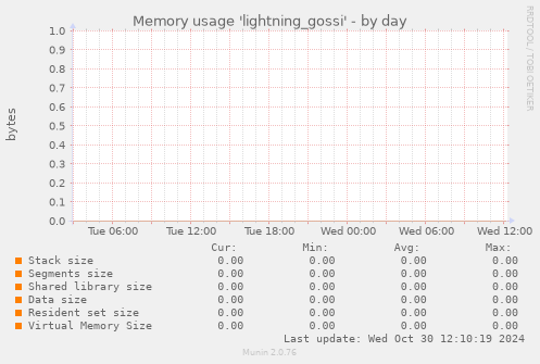 Memory usage 'lightning_gossi'