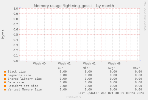 Memory usage 'lightning_gossi'