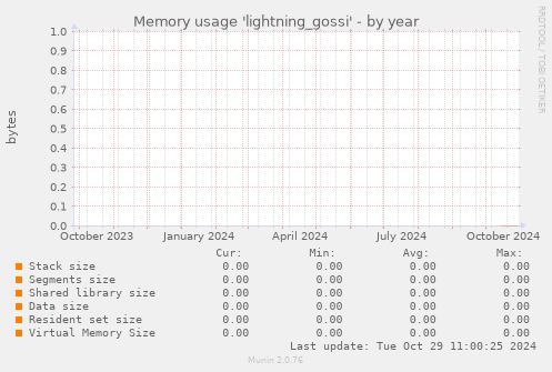 Memory usage 'lightning_gossi'