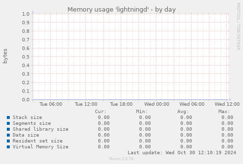 Memory usage 'lightningd'