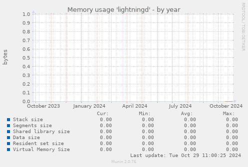 Memory usage 'lightningd'