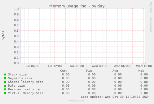 Memory usage 'lnd'